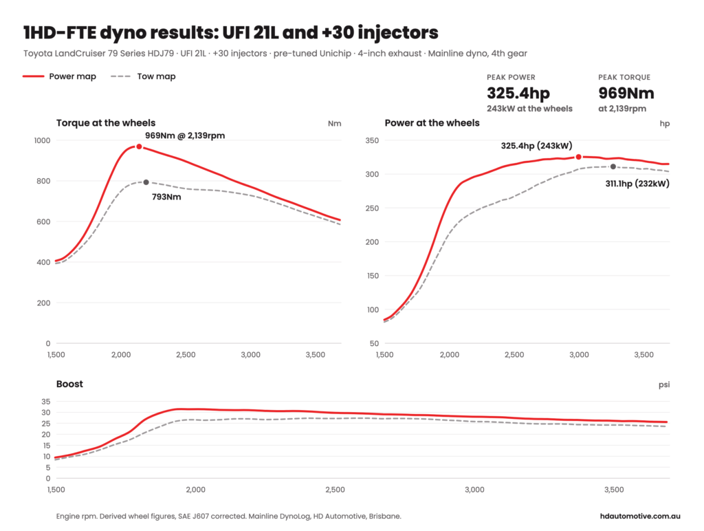 Dyno graph of a Toyota LandCruiser 79 Series HDJ79 1HD-FTE with a UFI 21L turbo and +30 injectors, 325.4hp and 969Nm at the wheels
